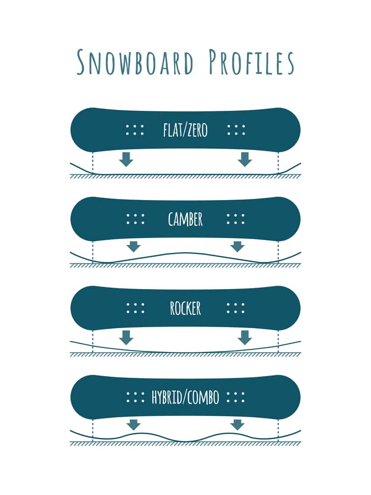 Snowboard Profile Types: Flat (zero) Camber Rocker Hybrid (combo)