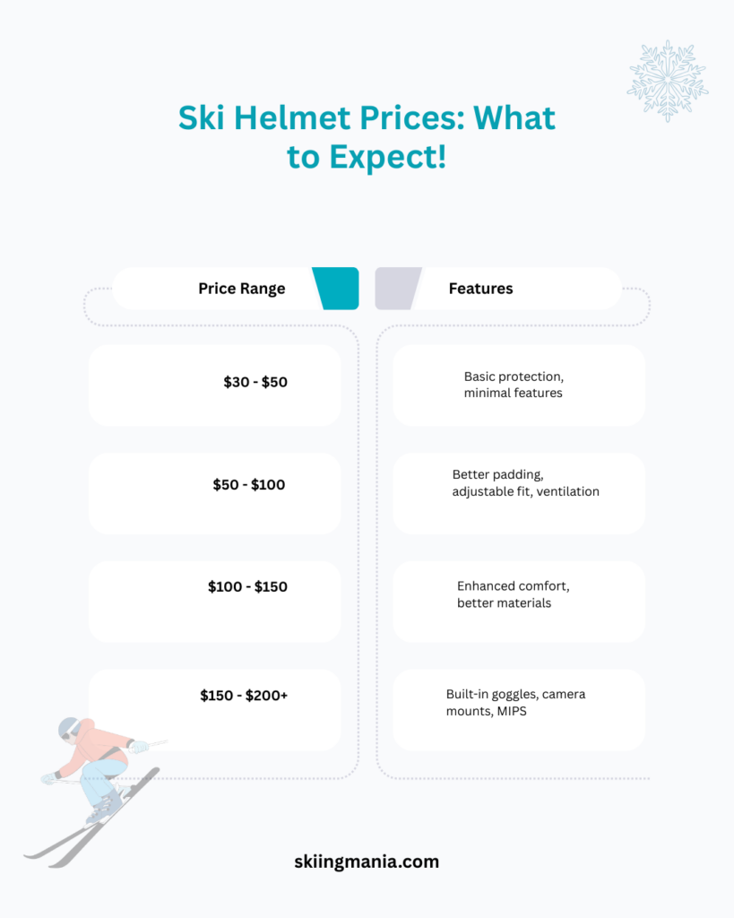 A table comparing ski helmet price ranges and features